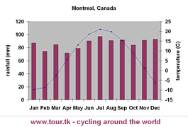 climate chart Montreal