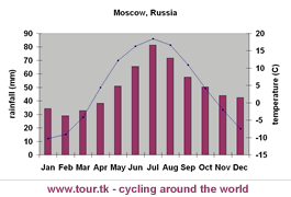 climate chart Moscow