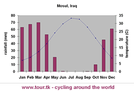 climate chart Mosul