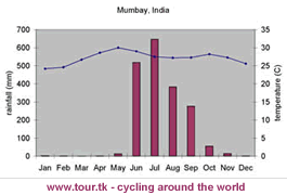 climate chart Mumbay India