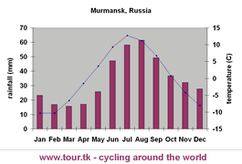 climate chart Murmansk