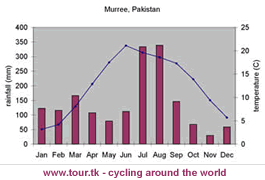 climate chart Murree Pakistan