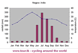 climate chart Nagpur India
