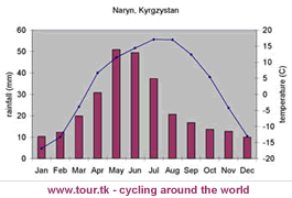 climate chart Naryn Kyrgyzstan