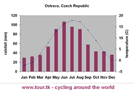 climate chart Ostrava