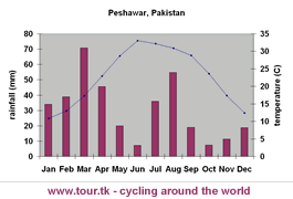 climate chart Peshawar