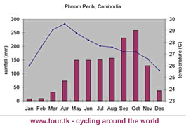climate chart Phnom Penh Cambodia