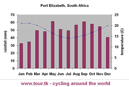 climate chart Port Elizabeth