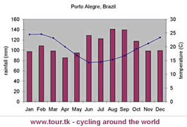 climate chart Porto Alegre Brazil