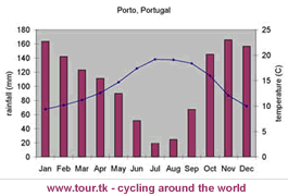 climate chart Porto Portugal