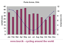climate chart Punta Arenas Chile