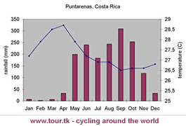 climate chart Puntarenas Costa Rica