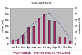 climate chart Pusan South Korea