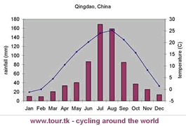 climate chart Qingdao China