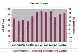 climate chart Quebec