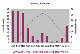 climate chart Quetta