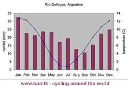 climate chart Rio Gallegos Argentina