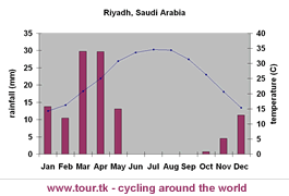 climate chart Riyadh