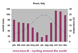 climate chart Rome