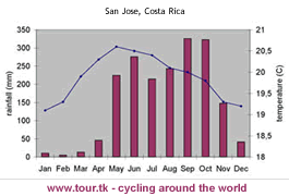 climate chart San Jose Costa Rica