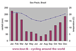 climate chart Sao Paolo Brazil
