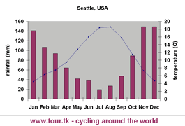 climate chart Seattle