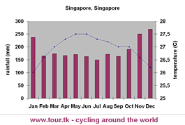 climate chart Singapore