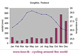 climate chart Songkhla Thailand