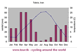 climate chart Tabriz Iran