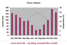 climate chart Tirana