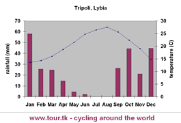 climate chart Tripoli Lybia