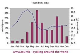 climate chart Trivandrum India