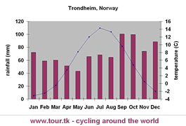 climate chart Trondheim
