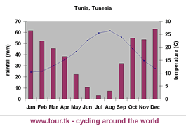 climate chart Tunis