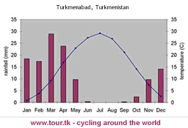 climate chart Turkmenabad Turkmenistan