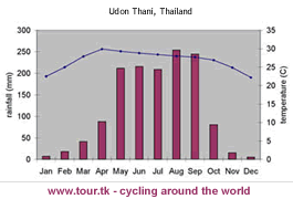 climate chart Udon Thani Thailand