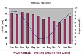 climate chart Ushuaia Argentina