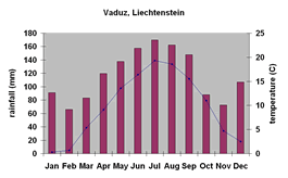 climate chart Vaduz