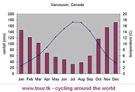 climate chart Vancouver Canada