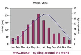 climate chart Wuhan China